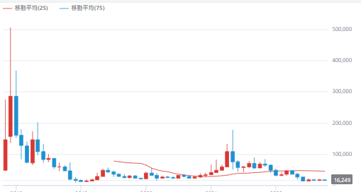 ビットコインキャッシュ/円(BCH/JPY)週足チャート