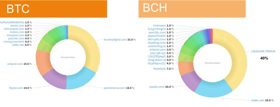 ビットコインとビットコインキャッシュでのマイナーハッシュパワーの比較