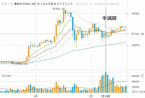 半減期でビットコインの価格は上がる