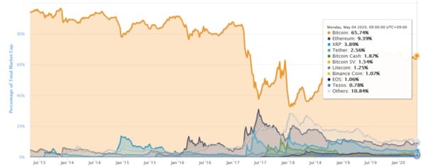 仮想通貨のドミナンス