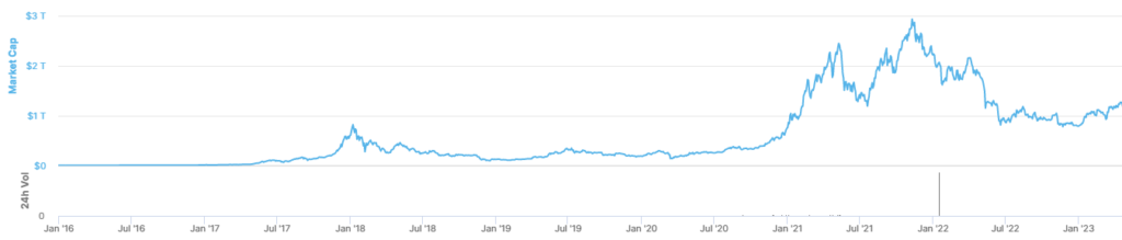 仮想通貨の時価総額