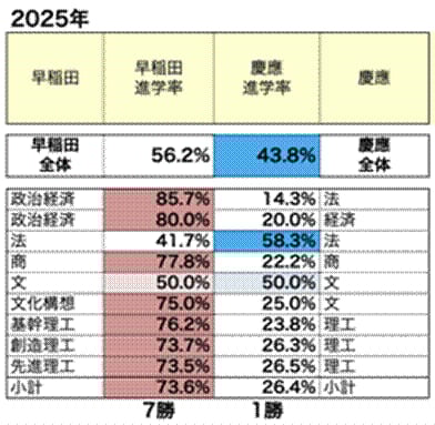 早稲田VS慶應どっち？」ダブル合格で「早稲田」圧勝、ライバル校の逆転